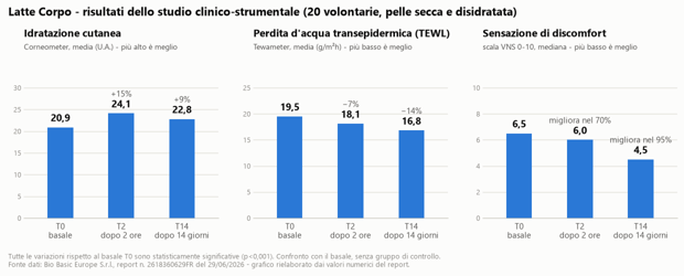 Risultati dello studio clinico su Latte Corpo: idratazione cutanea, TEWL e sensazione di discomfort a T0, dopo 2 ore e dopo 14 giorni
